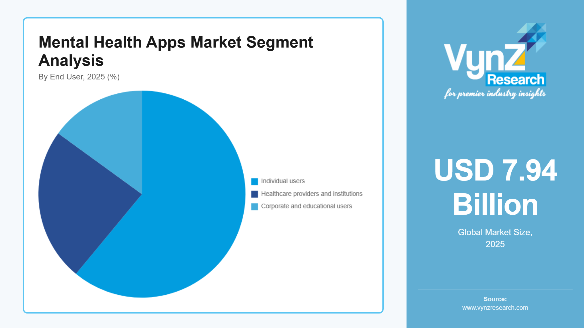 Mental Health Apps Market Segment Analysis
